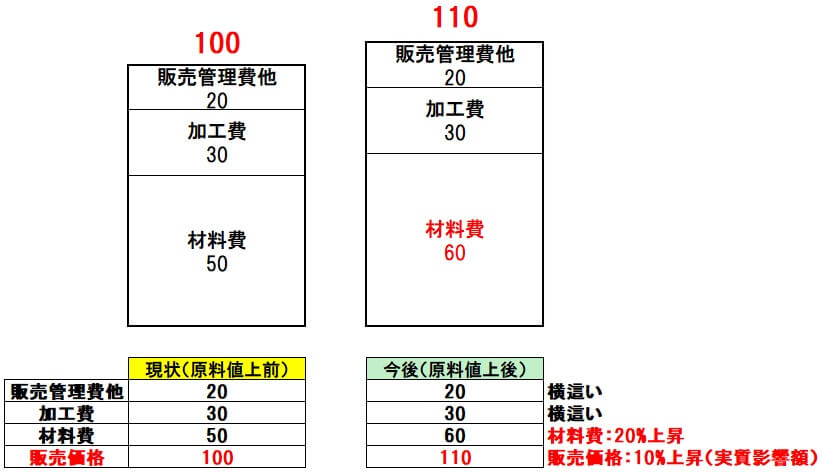 原価を「見える化」し価格転嫁交渉は堂々と…埼玉・共同技研化学の