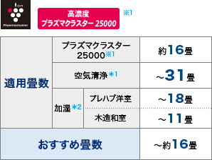 製品トップ | KI-GS70 | 加湿空気清浄機/空気清浄機：シャープ