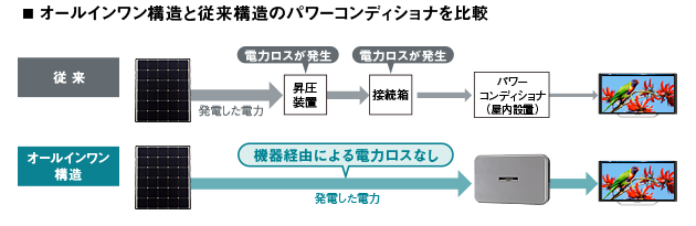 ハイブリッドパワーコンディショナ｜太陽光発電システム／ソーラー発電