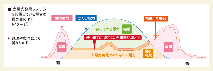 電力見える化システム | 住宅用エネルギーソリューションシステム