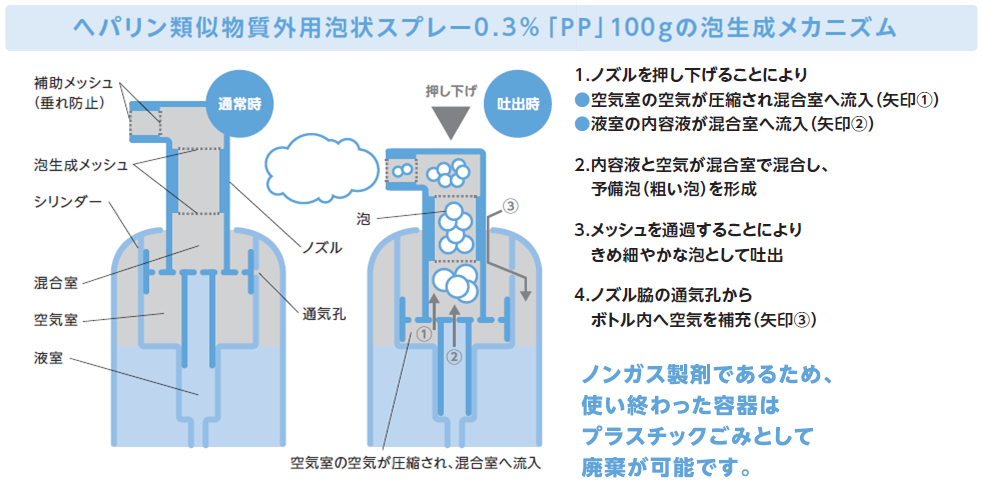 ヘパリン類似物質外用泡状スプレー0.3％「PP」（ヘパリン類似物質