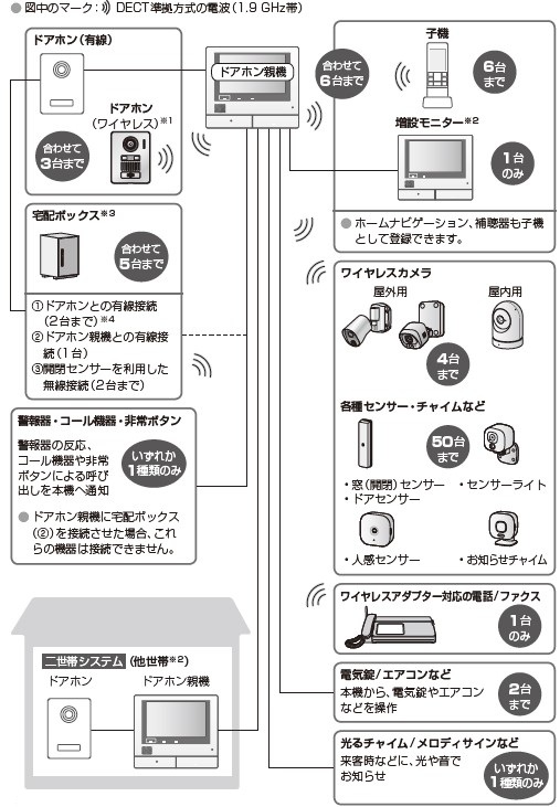テレビドアホン 連携できる機器 VL-SWE750/SWE710/SVE710/SWZ700
