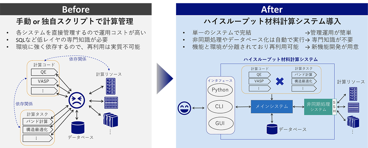 技術紹介: マテリアルズ・インフォマティクス・コンサルティング