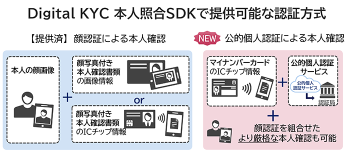 NEC、顔認証を活用したオンライン本人確認サービス「Digital KYC本人