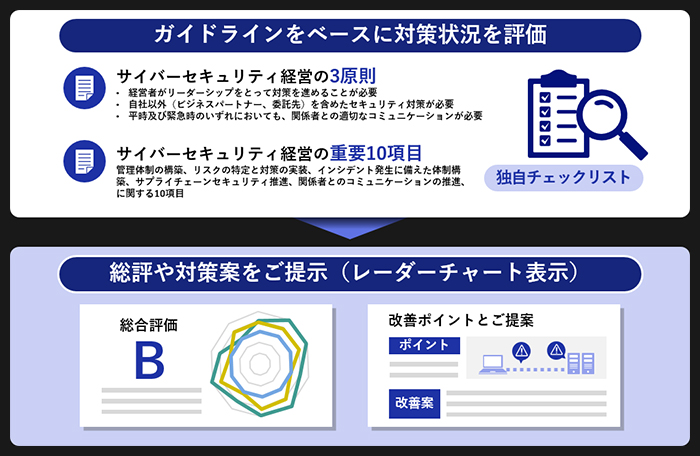 サイバーセキュリティ経営ガイドラインアセスメントサービス