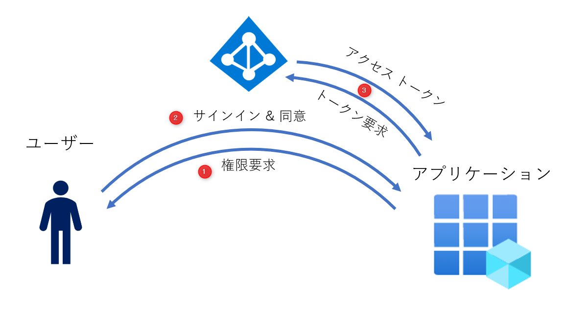 管理者の同意を実施したにも関わらず「管理者の承認が必要です」の画面