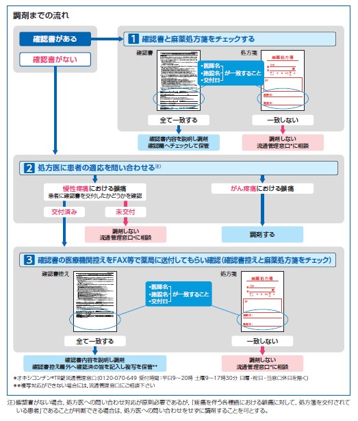 非がん性慢性疼痛に対する医療用麻薬の使用にあたり薬剤師が留意する