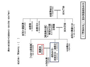 第35回企画展 日本書紀編さん1300年 ヤマトタケル －その愛と死－