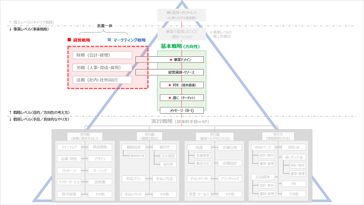 図解】経営戦略とマーケティング戦略の違い・関係性を事例で分かり
