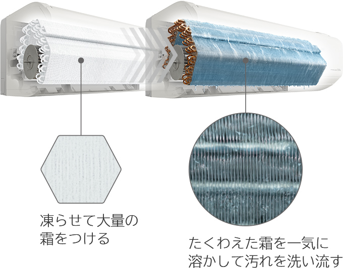 特長：熱交換器＆ファン自動お掃除［凍結洗浄 ファンロボ