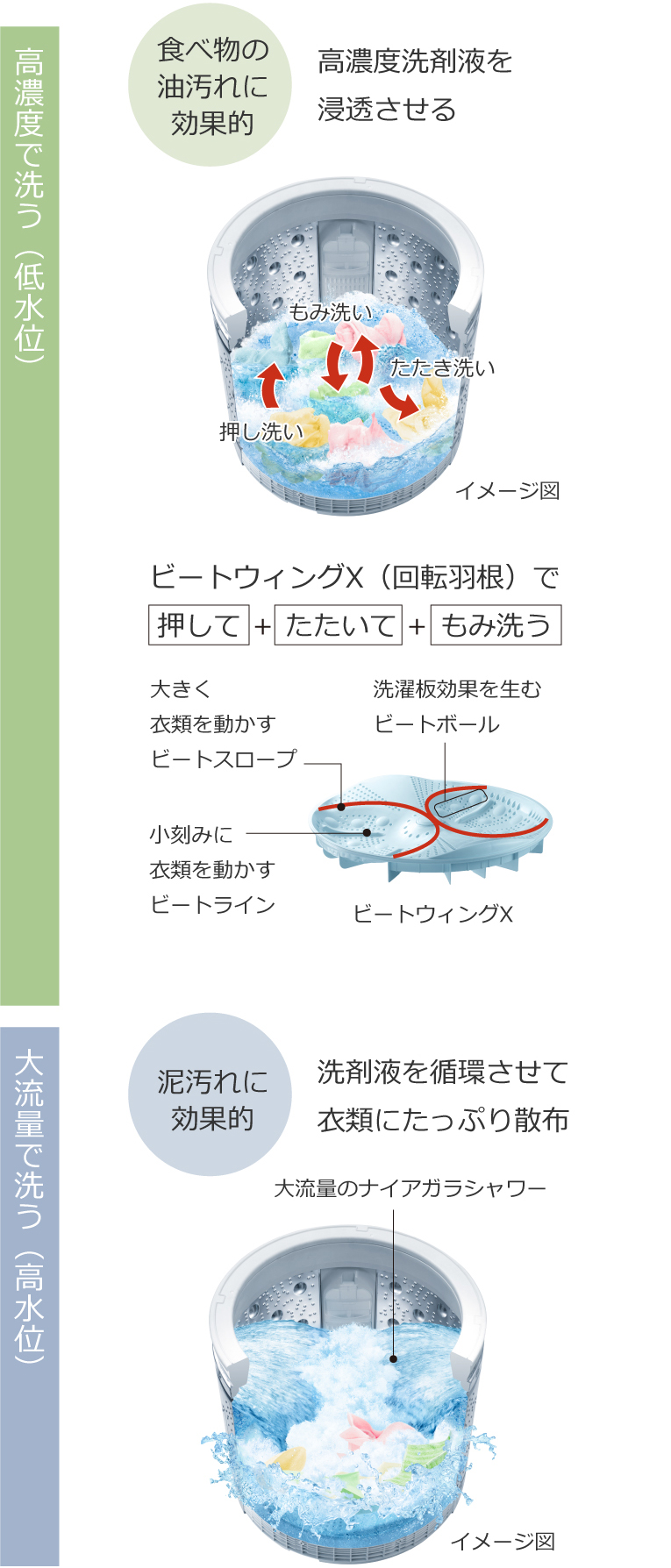 特長：ナイアガラ ビート洗浄 ： 全自動洗濯機 ビートウォッシュ BW