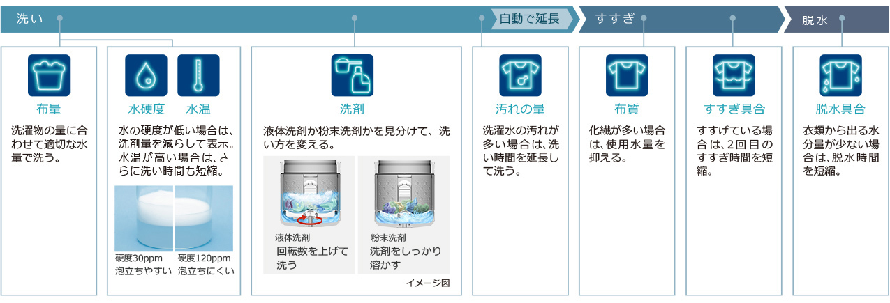 特長：AIお洗濯 ： 全自動洗濯機 ビートウォッシュ BW-X120J ： 洗濯機