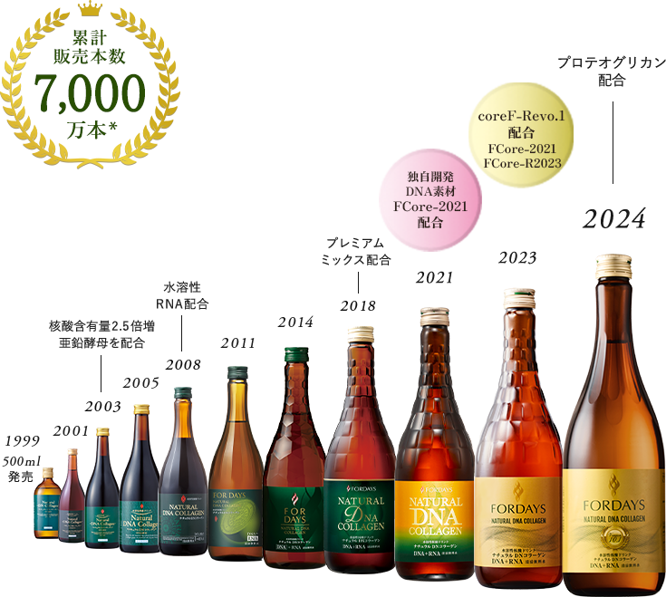 核酸ドリンクの軌跡 | 核酸ドリンクのフォーデイズ（FORDAYS）