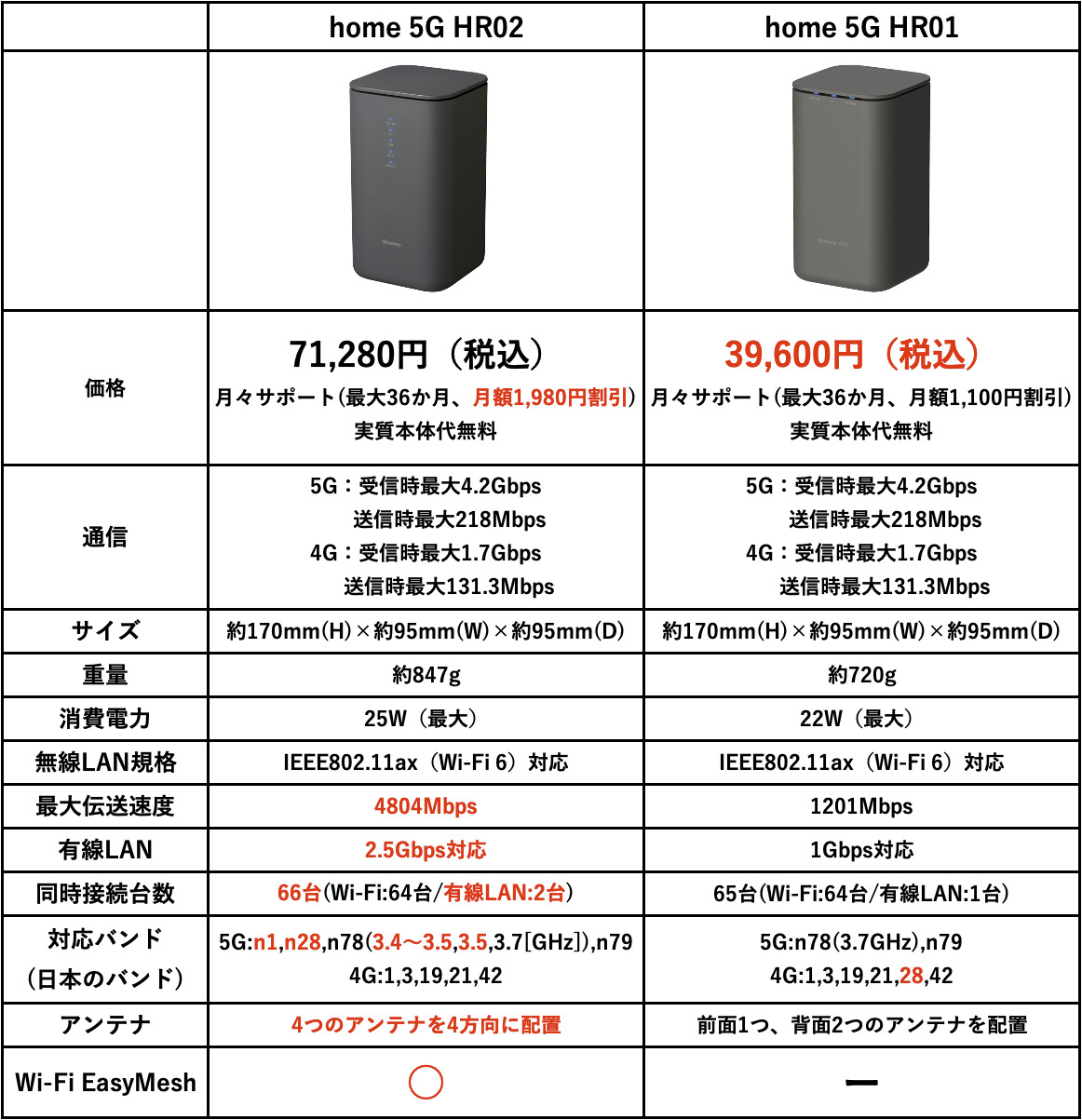 ドコモの新型ホームルーター「home 5G HR02」実機レビュー（その1