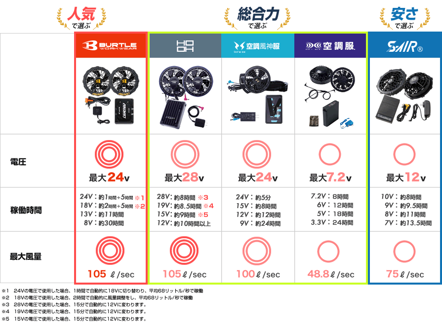 2025年版】最強の空調服をプロが選ぶ｜バッテリーとファン比較