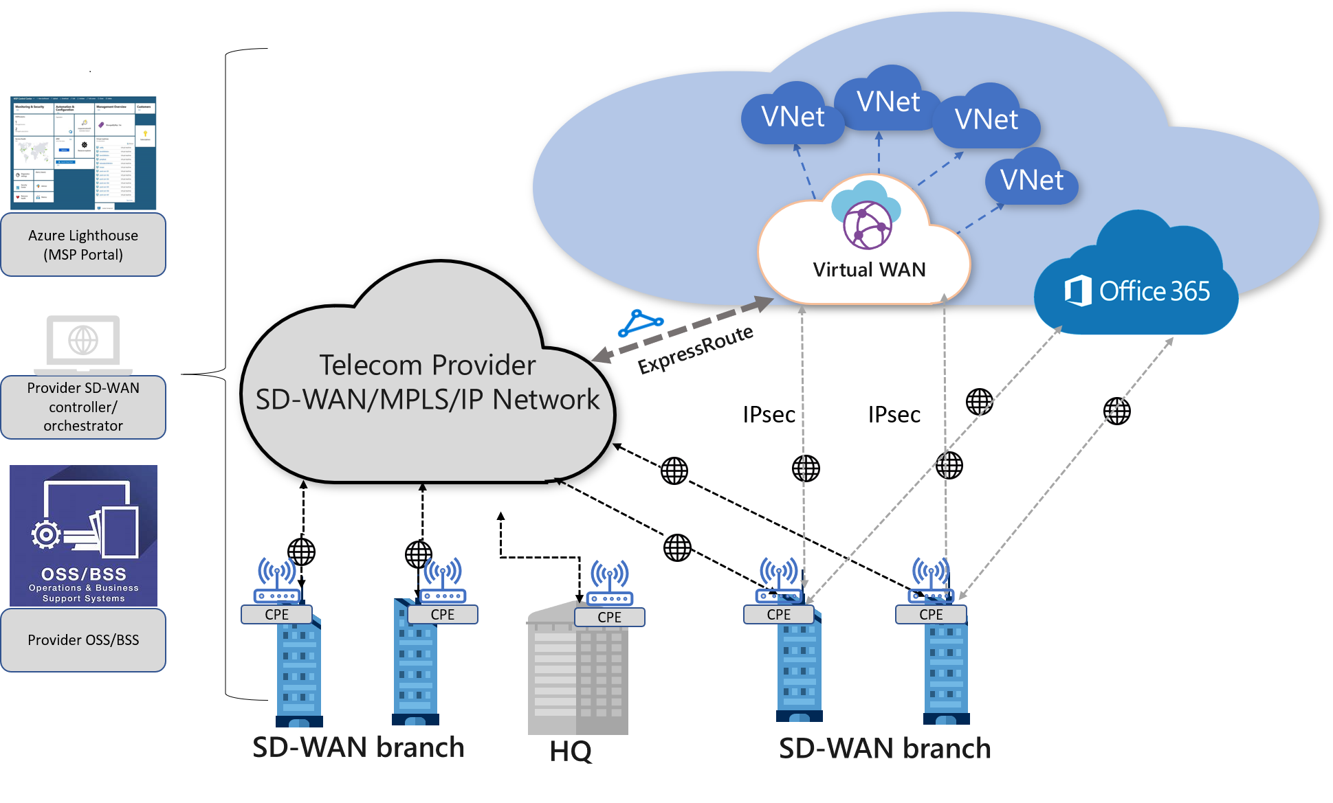 Architecture: Virtual WAN and SD-WAN connectivity - Azure Virtual