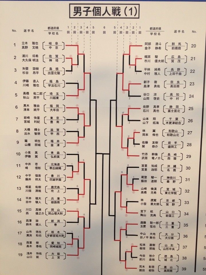 インターハイ◇男子個人1日目結果◇ : ソフトテニス☆サプリメンツ