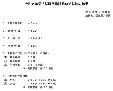 速報】2020年（令和2年）司法試験予備試験 最終(口述)合格者は442人