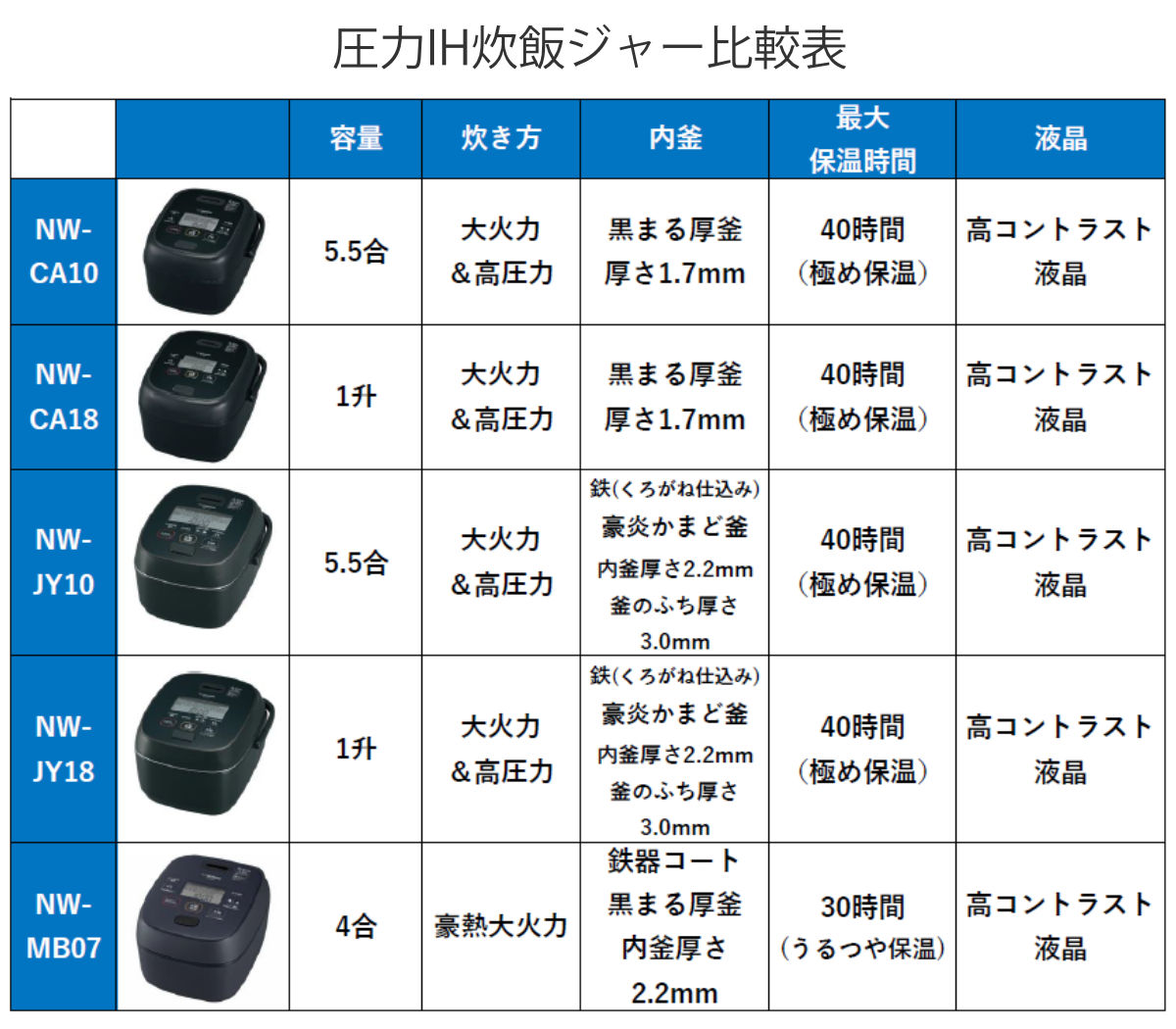 象印 圧力IH炊飯器 5.5合炊き 極め炊き 豪炎かまど釜 フラット設計