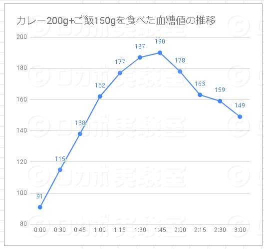 カレーを食べたら血糖値(糖質吸収)はどうなるか？ | ロカボ実験室
