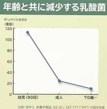 Amazon | 乳酸菌ダイエットサポート ダイエタリーF＜機能性表示食品
