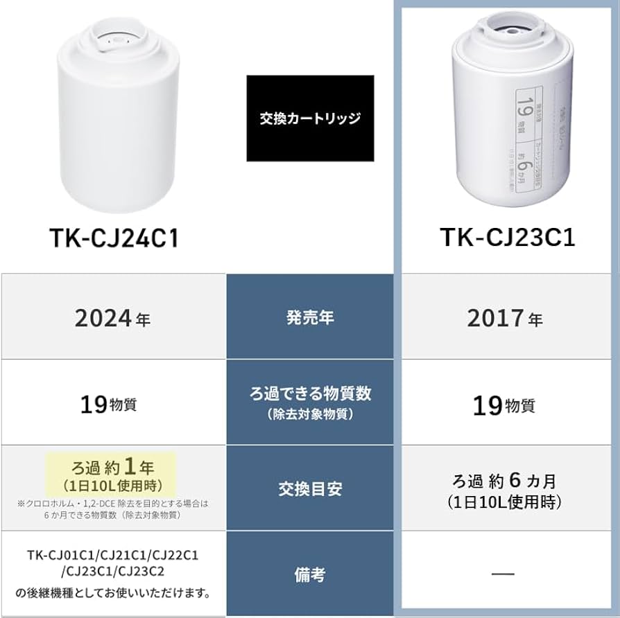 Amazon.co.jp: パナソニック 浄水器カートリッジ 蛇口直結型用 1個 TK