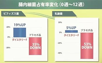 Amazon | 乳酸菌ダイエットサポート ダイエタリーF＜機能性表示食品