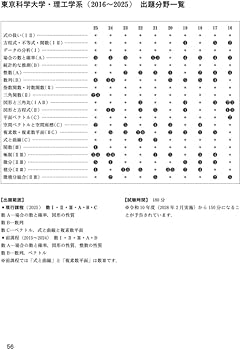 入試の軌跡/東京科学大(理工学系)・早大(理工系)・慶大(理工) 2026年