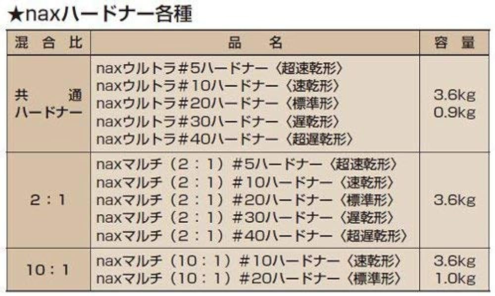 Amazon.co.jp: naxウルトラ #20 ハードナー 標準型_3.6kg[日本ペイント