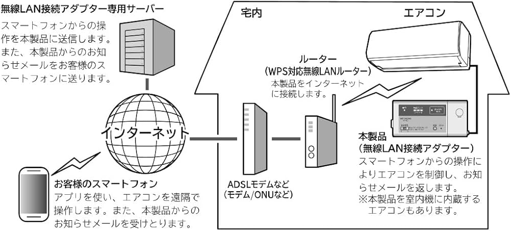 Amazon | 日立(HITACHI) 無線LAN接続アダプター SP-WL3 | 日立(HITACHI