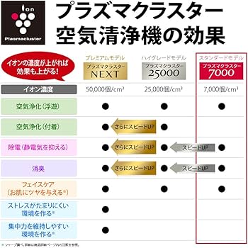 Amazon | シャープ 加湿 空気清浄機 プラズマクラスター 7000 空気清浄