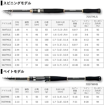 Amazon | ダイワ(DAIWA) 万能振出ルアーロッド モバイルパック 765TULS