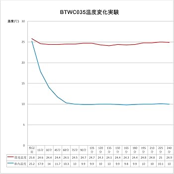 Amazon.co.jp: BESTEK ワインセラー 12本収納 横置きも縦置きも両方