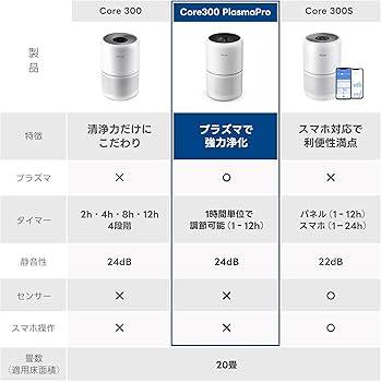 Amazon.co.jp: Levoit (レボイト) 空気清浄機 進級プラズマ付きモデル