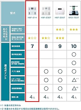 Amazon.com: New! Omron Weight Scale Body Composition Meter Body