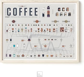Amazon.com: Pop Chart | The Compendious Chart of Coffee | 20