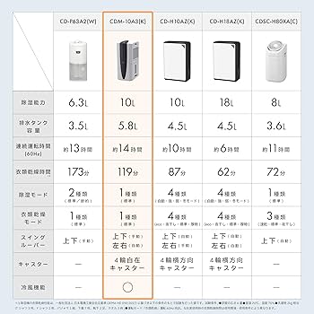 Amazon | CORONA(コロナ) 衣類乾燥除湿機 冷風機能付き 【日本生産