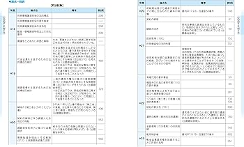 2025年版 司法試験＆予備試験 完全整理択一六法 民法【逐条型テキスト