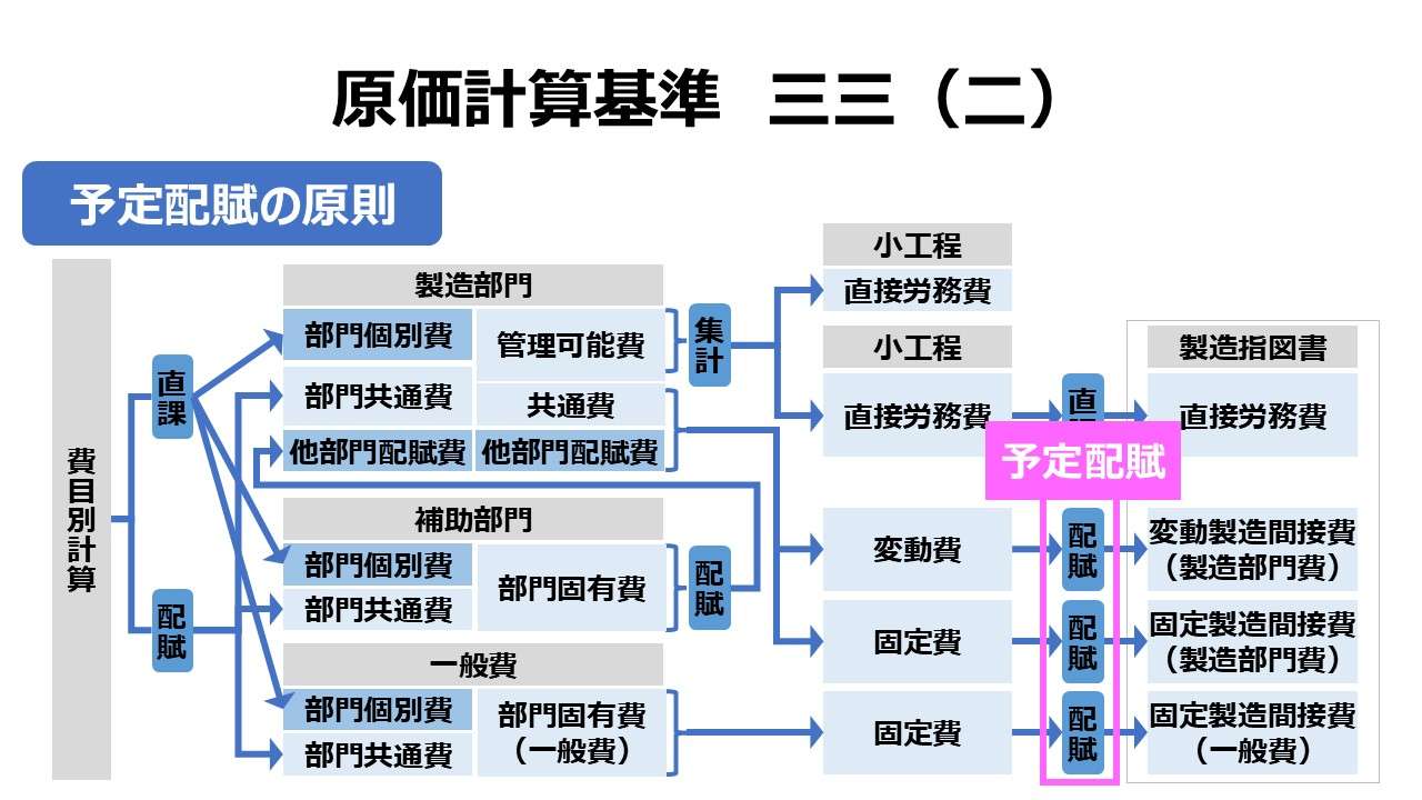 原価計算基準 逐条詳解 | ビジネスハック 戦略/経営/会計