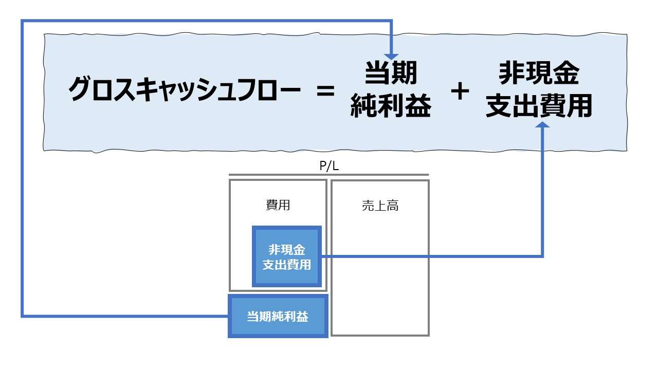 グロスキャッシュフロー（GCF） | ビジネスハック 戦略/経営/会計
