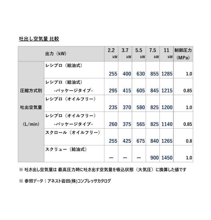 SLP-22EFPD アネスト岩田 オイルフリースクロールコンプレッサー