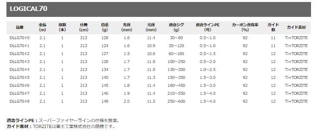 ロジカル 70 ＃3 ディープライナー | ロッド | フィッシングサポート