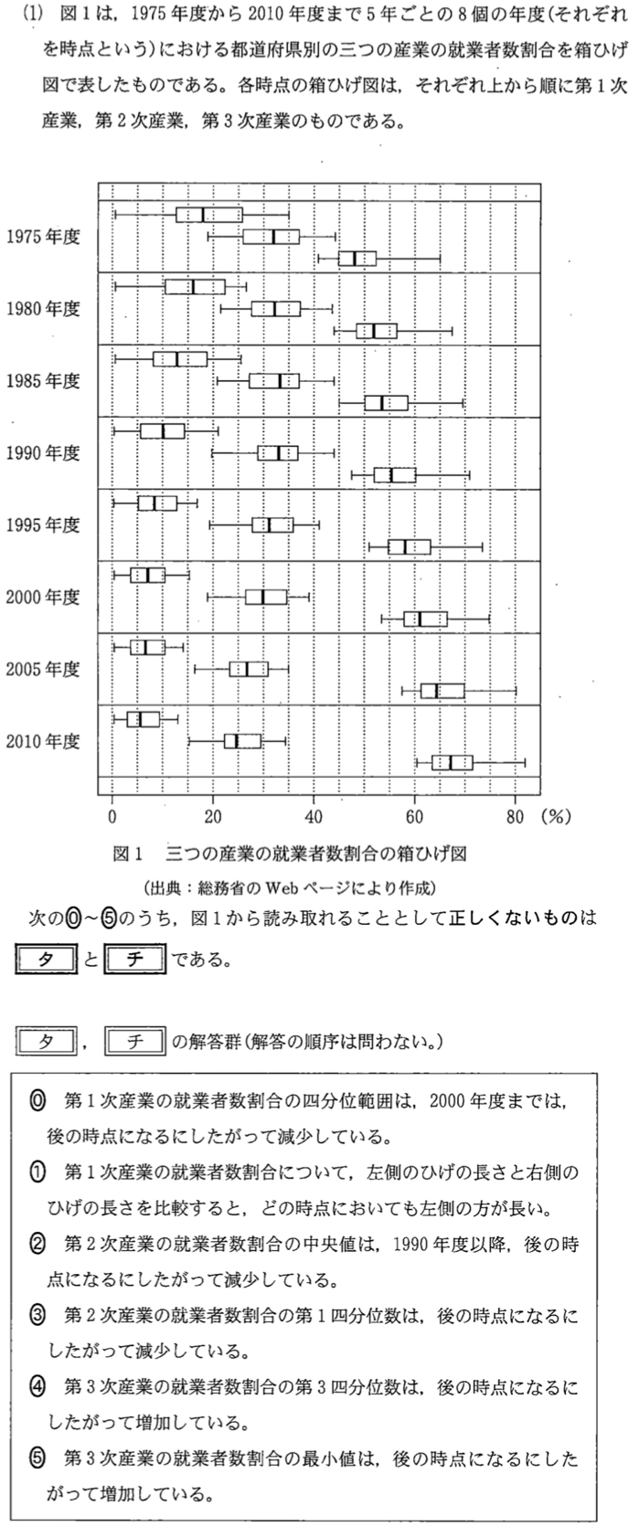 2021共通テスト(第1日程)】数学ⅠA：第2問[2](データの分析)｜産業