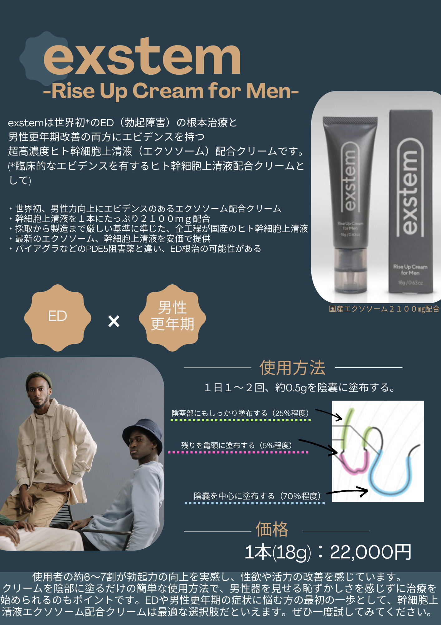 世界初のEDおよび男性更年期を改善するエクソソーム配合クリーム
