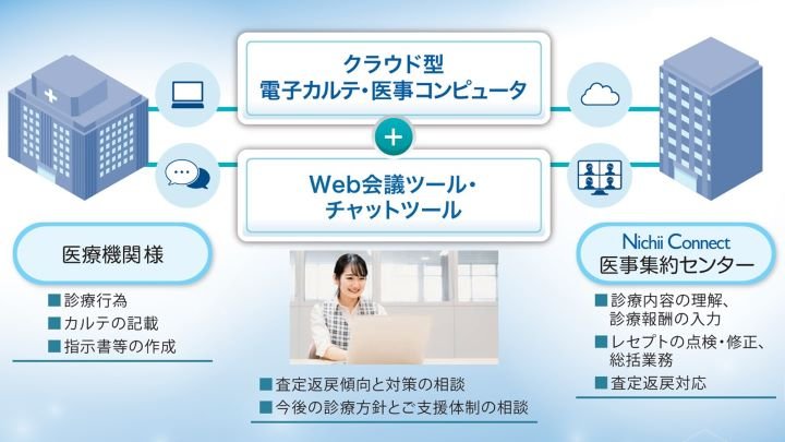 遠隔医療事務サービス ～NichiiConnect～ （在宅医療・訪問診療の