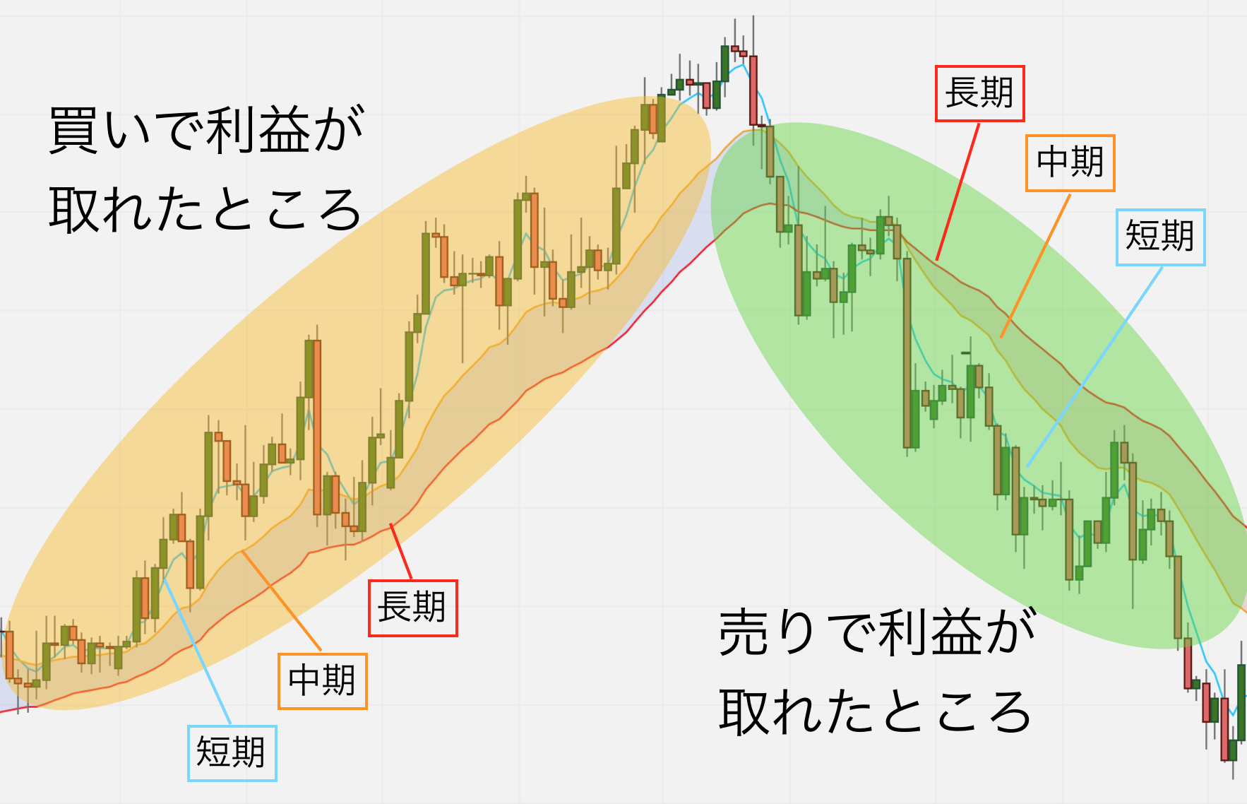 移動平均線大循環分析Part1