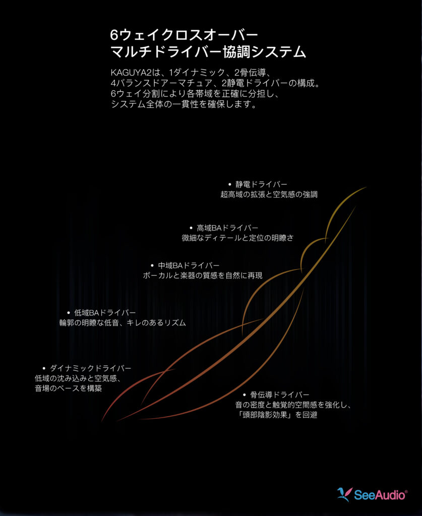 SeeAudio KAGUYA2 ハイエンド有線イヤホン インイヤーモニター - ミミソラ