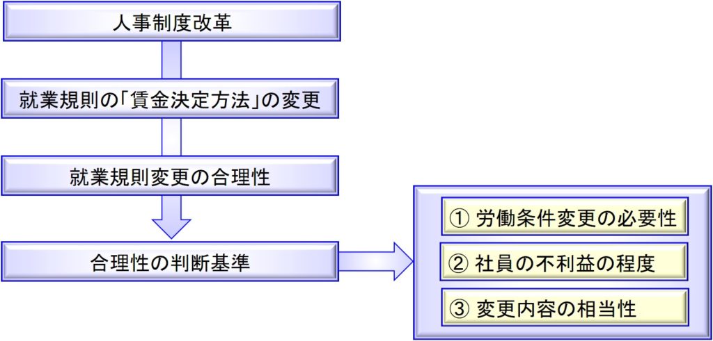 人事制度改革 – マインド経営研究所公式サイト