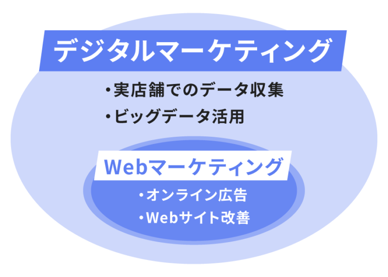 図解あり】デジタルマーケティングのコンサルはどんな支援が受けられる