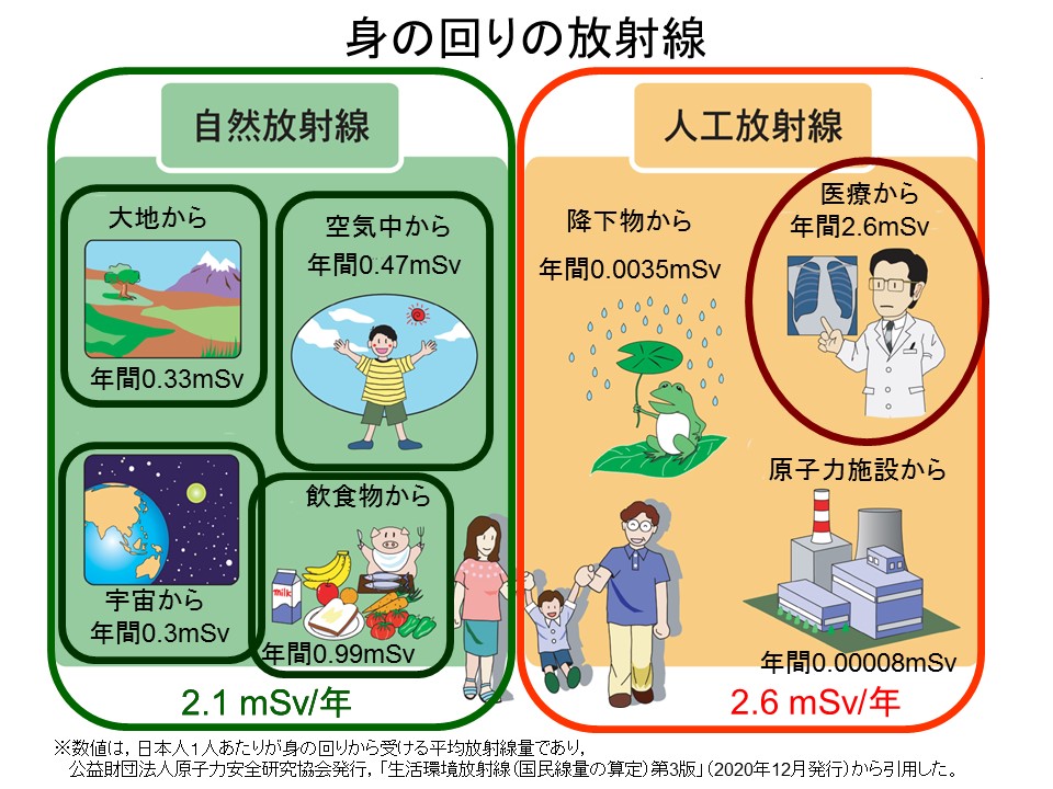 放射能Q&A 放射線基礎知識編 ｜環境放射線測定結果